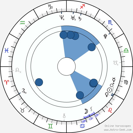 Alan Kemper Armani horoscope, astrology, sign, zodiac, date of birth, instagram