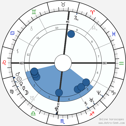 Blake Lively Birth Chart