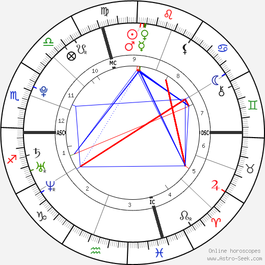 Juliet Rubin birth chart, Juliet Rubin astro natal horoscope, astrology