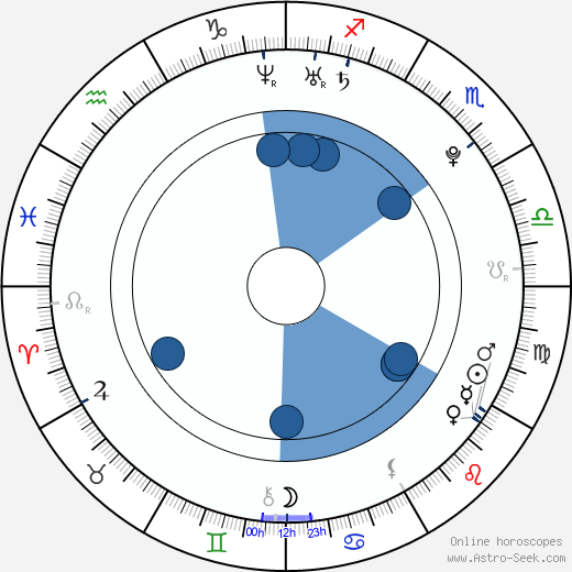 Nico Hülkenberg Oroscopo, astrologia, Segno, zodiac, Data di nascita, instagram