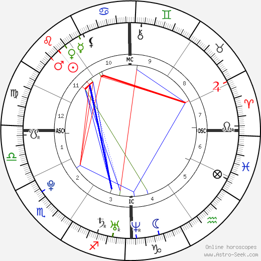 Sidney Crosby birth chart, Sidney Crosby astro natal horoscope, astrology