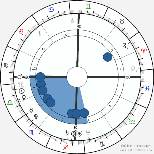 Anaïs Demoustier wikipedia, horoscope, astrology, instagram