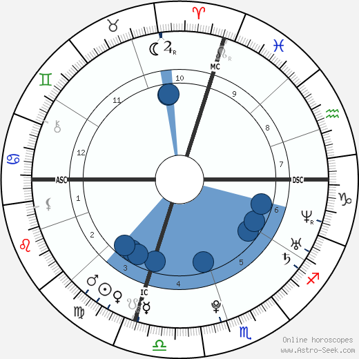 Susianna Kentikian wikipedia, horoscope, astrology, instagram
