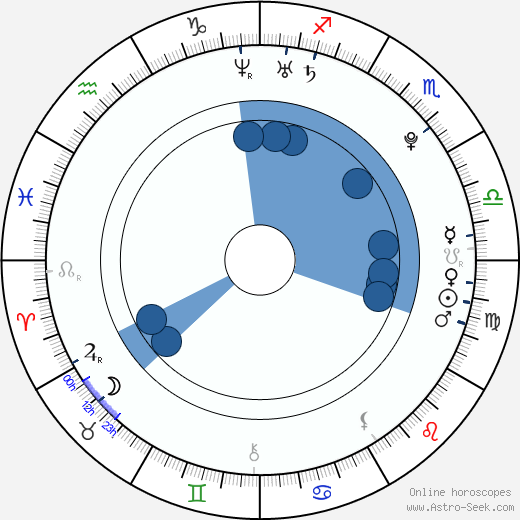 Tyler Hoechlin wikipedia, horoscope, astrology, instagram