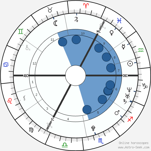 Henry Spink wikipedia, horoscope, astrology, instagram
