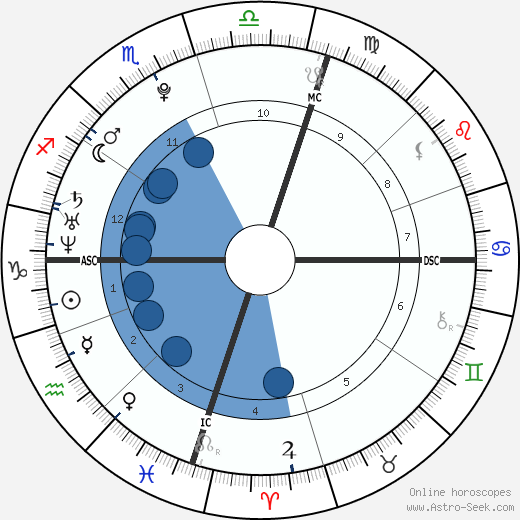 James Michael Farnham wikipedia, horoscope, astrology, instagram