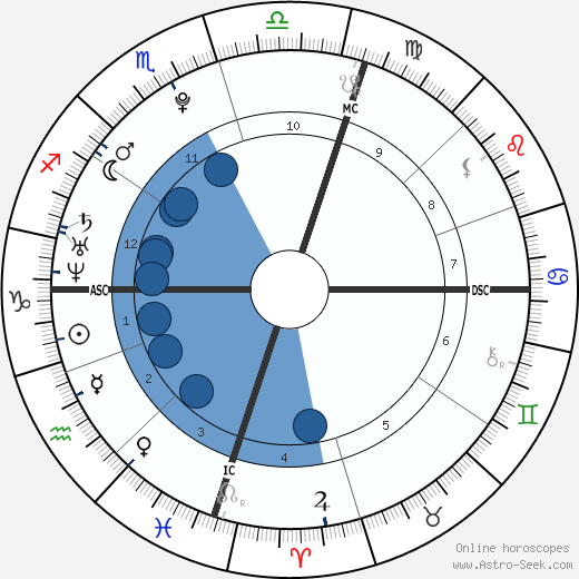 James Michael Farnham wikipedia, biography, birth chart, instagram James Michael Farnham wikipedia, horoscope, astrology, instagram