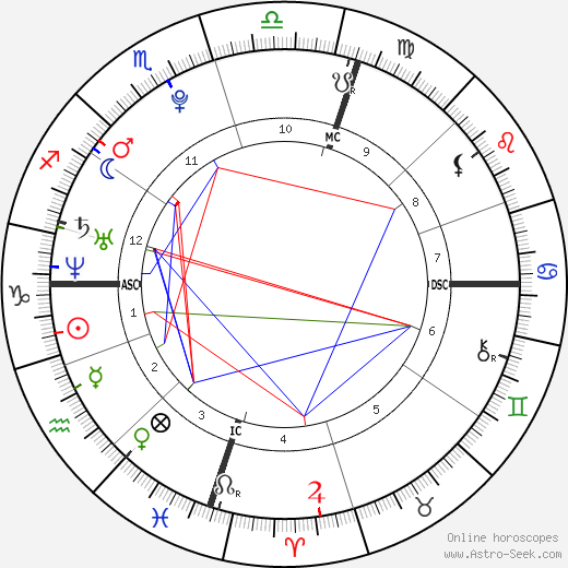 James Michael Farnham birth chart, James Michael Farnham astro natal horoscope, astrology