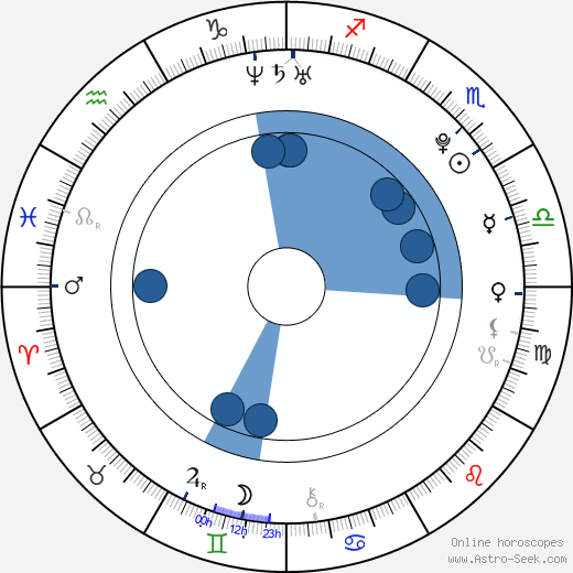 Devon Murray wikipedia, horoscope, astrology, instagram