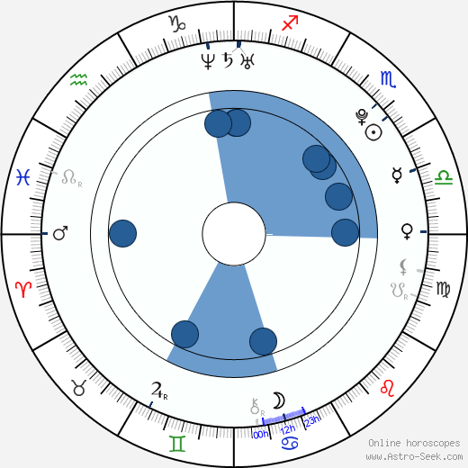 Janel Parrish wikipedia, horoscope, astrology, instagram