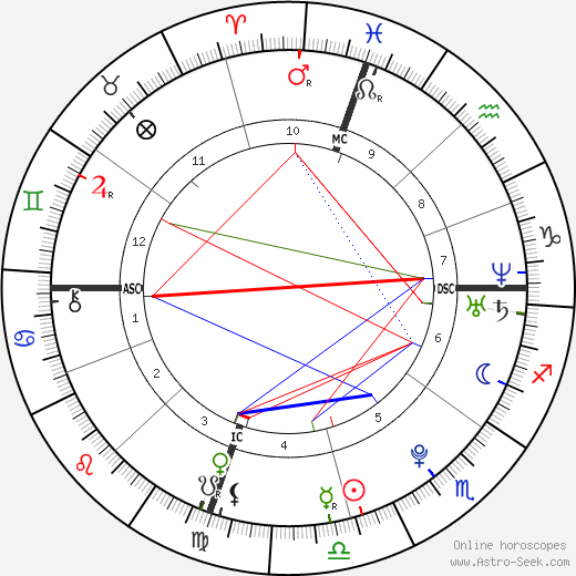 Mackenzie Mauzy birth chart, Mackenzie Mauzy astro natal horoscope, astrology