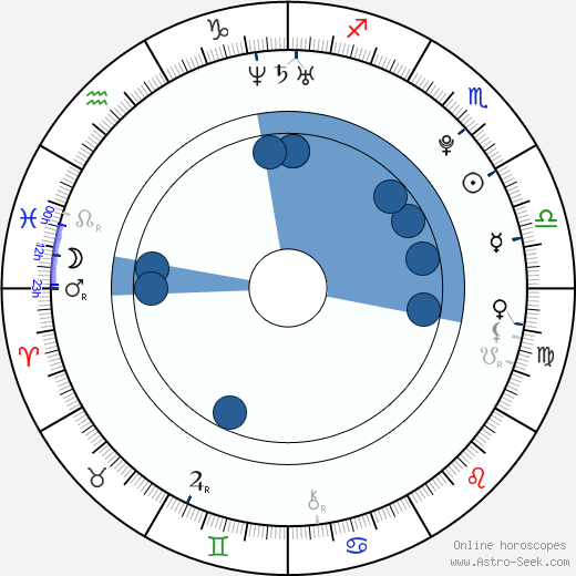 Parineeti Chopra Birth Chart