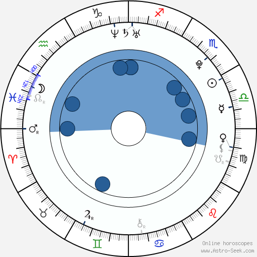Sander van Amsterdam horoscope, astrology, sign, zodiac, date of birth, instagram