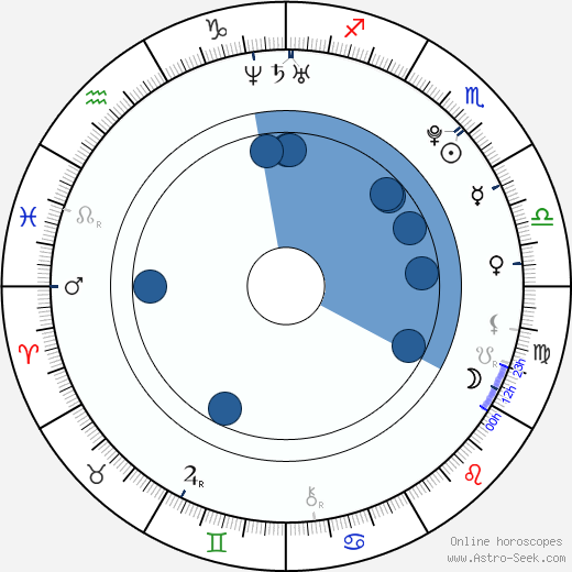 Angus McLaren horoscope, astrology, sign, zodiac, date of birth, instagram