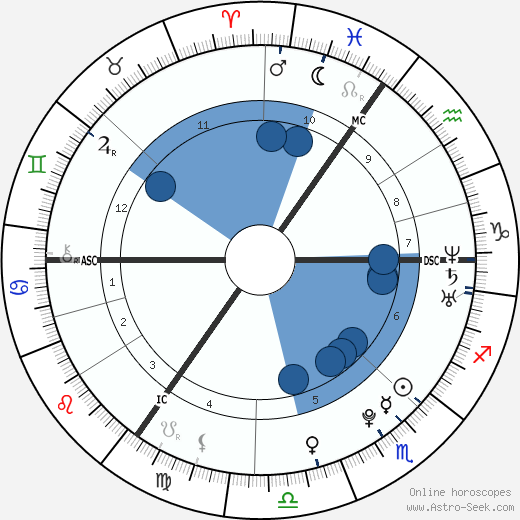 Max Buskohl Oroscopo, astrologia, Segno, zodiac, Data di nascita, instagram