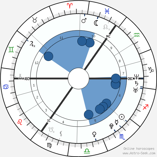 Max Buskohl wikipedia, biography, birth chart, instagram Max Buskohl wikipedia, horoscope, astrology, instagram