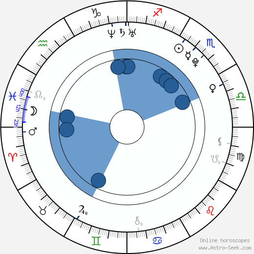 Xander Corvus horoscope, astrology, sign, zodiac, date of birth, instagram