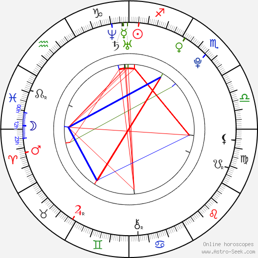 Anna Popplewell birth chart, Anna Popplewell astro natal horoscope, astrology