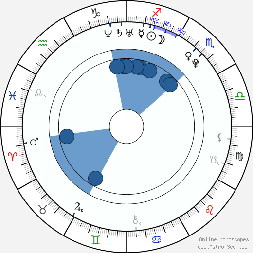 Blake Webber Oroscopo, astrologia, Segno, zodiac, Data di nascita, instagram