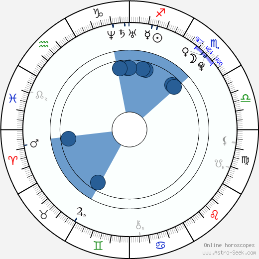 Christopher Combs horoscope, astrology, sign, zodiac, date of birth, instagram