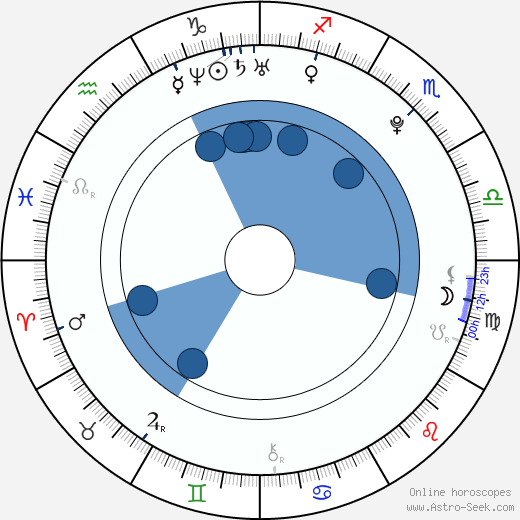 Jan Kolias horoscope, astrology, sign, zodiac, date of birth, instagram