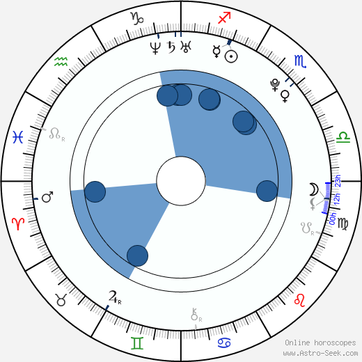 Jiří Krupica wikipedia, horoscope, astrology, instagram