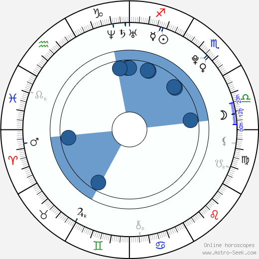 Kevin Alexander Clark wikipedia, horoscope, astrology, instagram