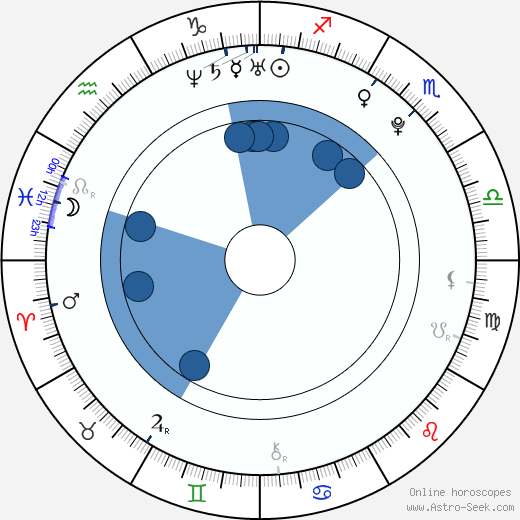 Shawn Dou horoscope, astrology, sign, zodiac, date of birth, instagram