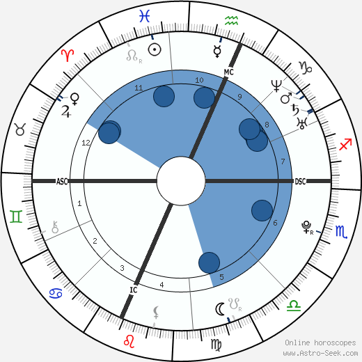 Geraldine & Franca Tedesco horoscope, astrology, sign, zodiac, date of birth, instagram