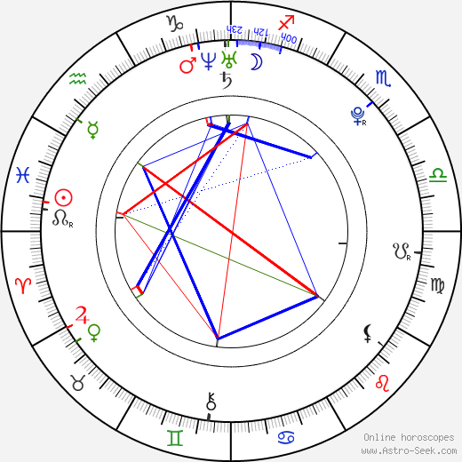 Milena Nováková birth chart, Milena Nováková astro natal horoscope, astrology