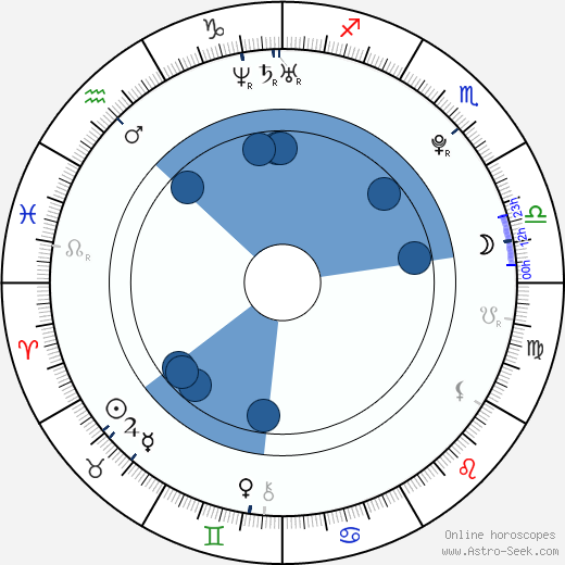 Donta Storey horoscope, astrology, sign, zodiac, date of birth, instagram