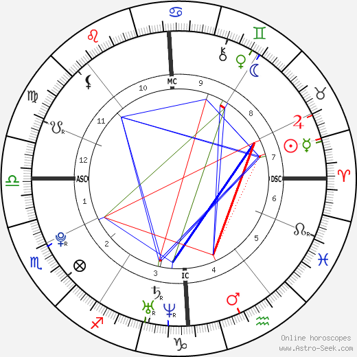 Luka Karabatic birth chart, Luka Karabatic astro natal horoscope, astrology