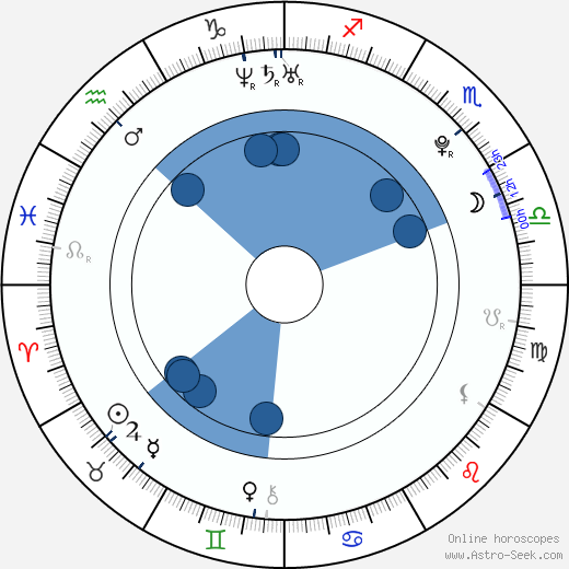 Václav Ondřejka wikipedia, horoscope, astrology, instagram