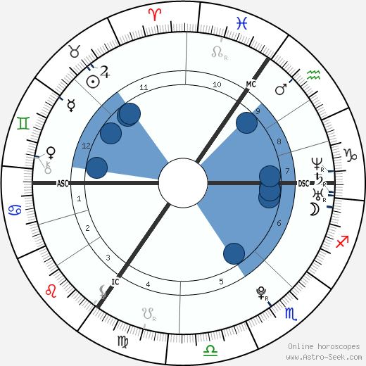 Demi Lovato Birth Chart