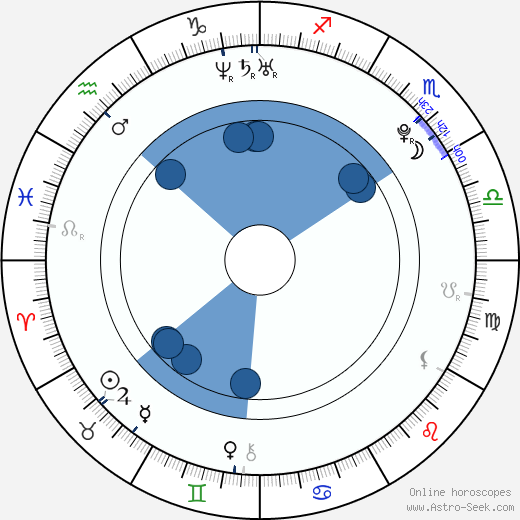 Anushka Sharma Oroscopo, astrologia, Segno, zodiac, Data di nascita, instagram
