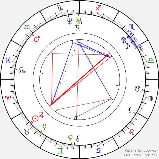 Anushka Sharma birth chart, Anushka Sharma astro natal horoscope, astrology