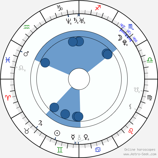 Kocsis Dénes wikipedia, horoscope, astrology, instagram