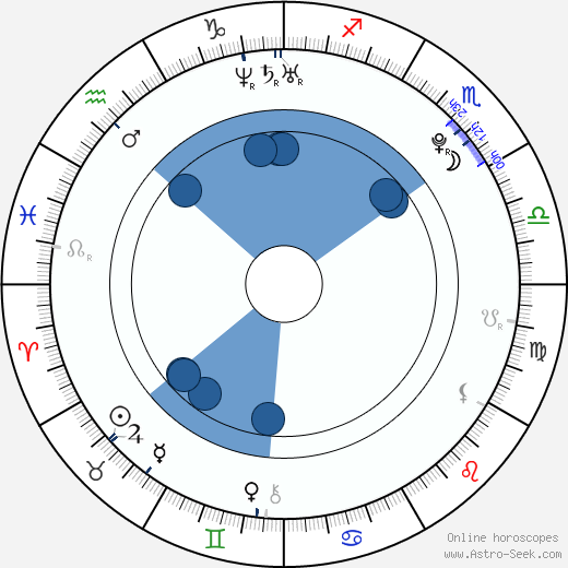 Nicholas Braun horoscope, astrology, sign, zodiac, date of birth, instagram