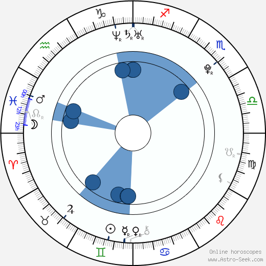 Aleksandra Hamkalo wikipedia, horoscope, astrology, instagram