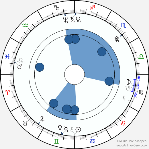 Blue Angel horoscope, astrology, sign, zodiac, date of birth, instagram