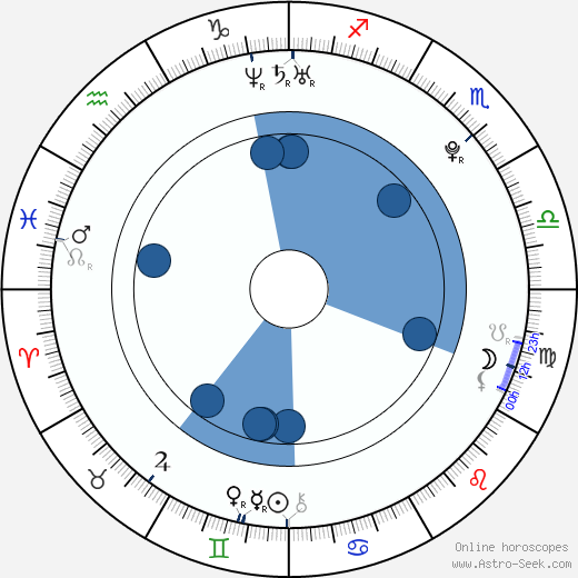 Jacob Goodall wikipedia, horoscope, astrology, instagram