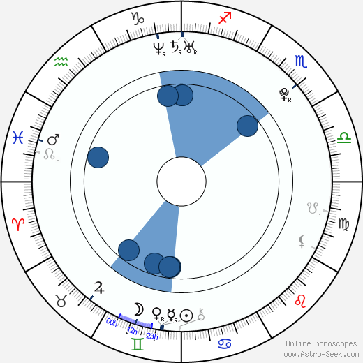 Karel Kubát wikipedia, horoscope, astrology, instagram