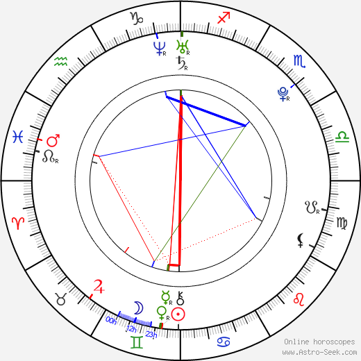 Karel Kubát birth chart, Karel Kubát astro natal horoscope, astrology