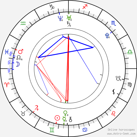 Milan Lucic birth chart, Milan Lucic astro natal horoscope, astrology