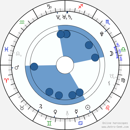 Alex Rose Wiesel wikipedia, horoscope, astrology, instagram