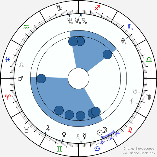 Damiano D'Innocenzo wikipedia, horoscope, astrology, instagram