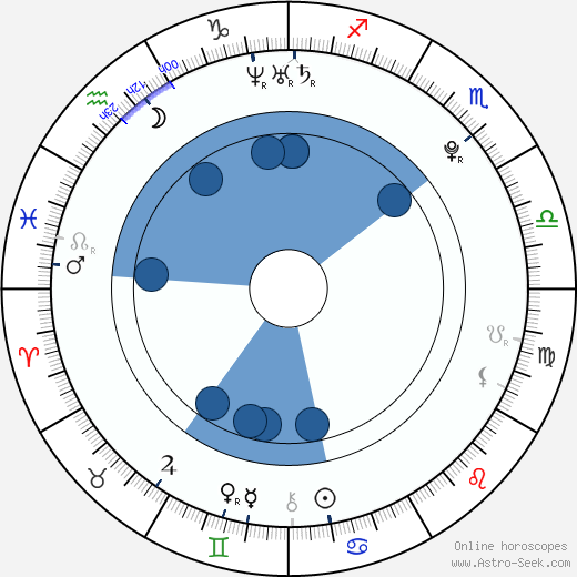 Evan Ellingson horoscope, astrology, sign, zodiac, date of birth, instagram