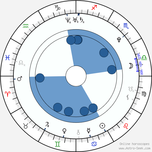 Kryštof Vondráček wikipedia, horoscope, astrology, instagram