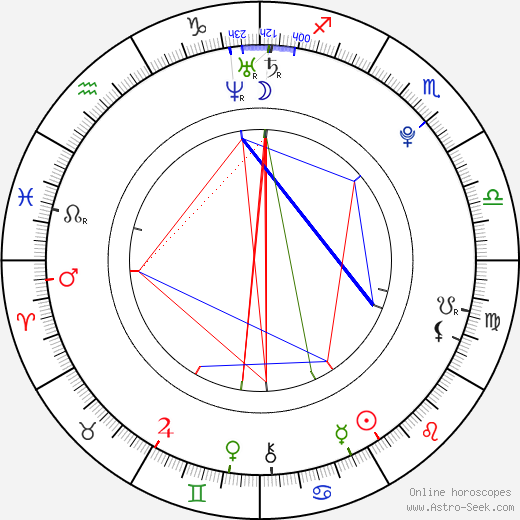 Lucie Petrišková birth chart, Lucie Petrišková astro natal horoscope, astrology