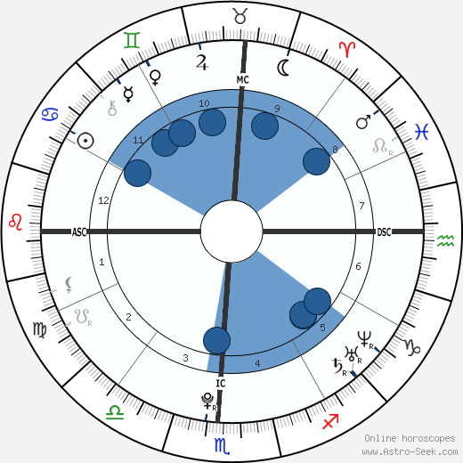 Mariana Faye Krueger wikipedia, horoscope, astrology, instagram